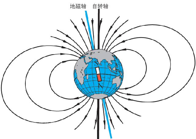 指南针的n极和s极,沿磁子午线分别指向北磁极和南磁极,磁子午线和地理