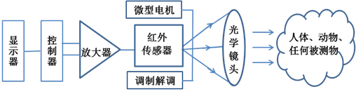 非接觸式紅外測溫儀及傳感器解析