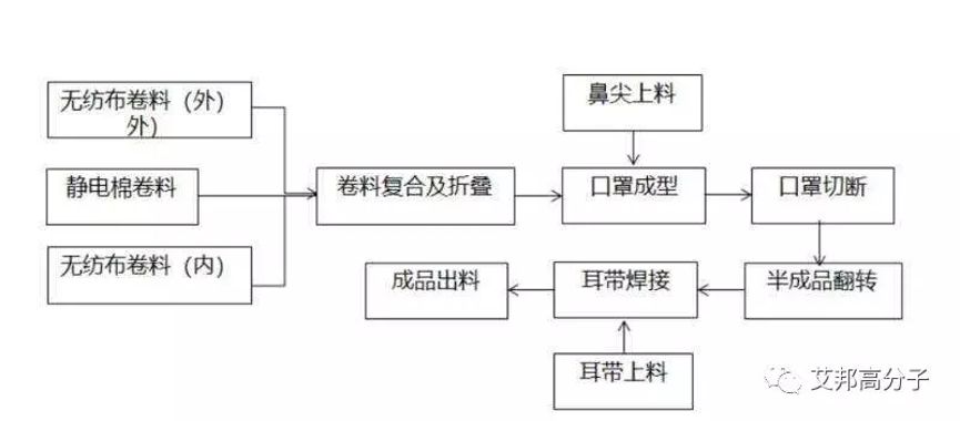 口罩生产工艺流程图片