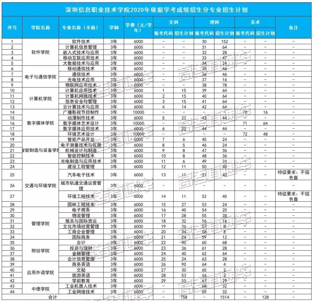 民辦院校有:廣州城建職業學院,廣東工商職業技術大學等院校