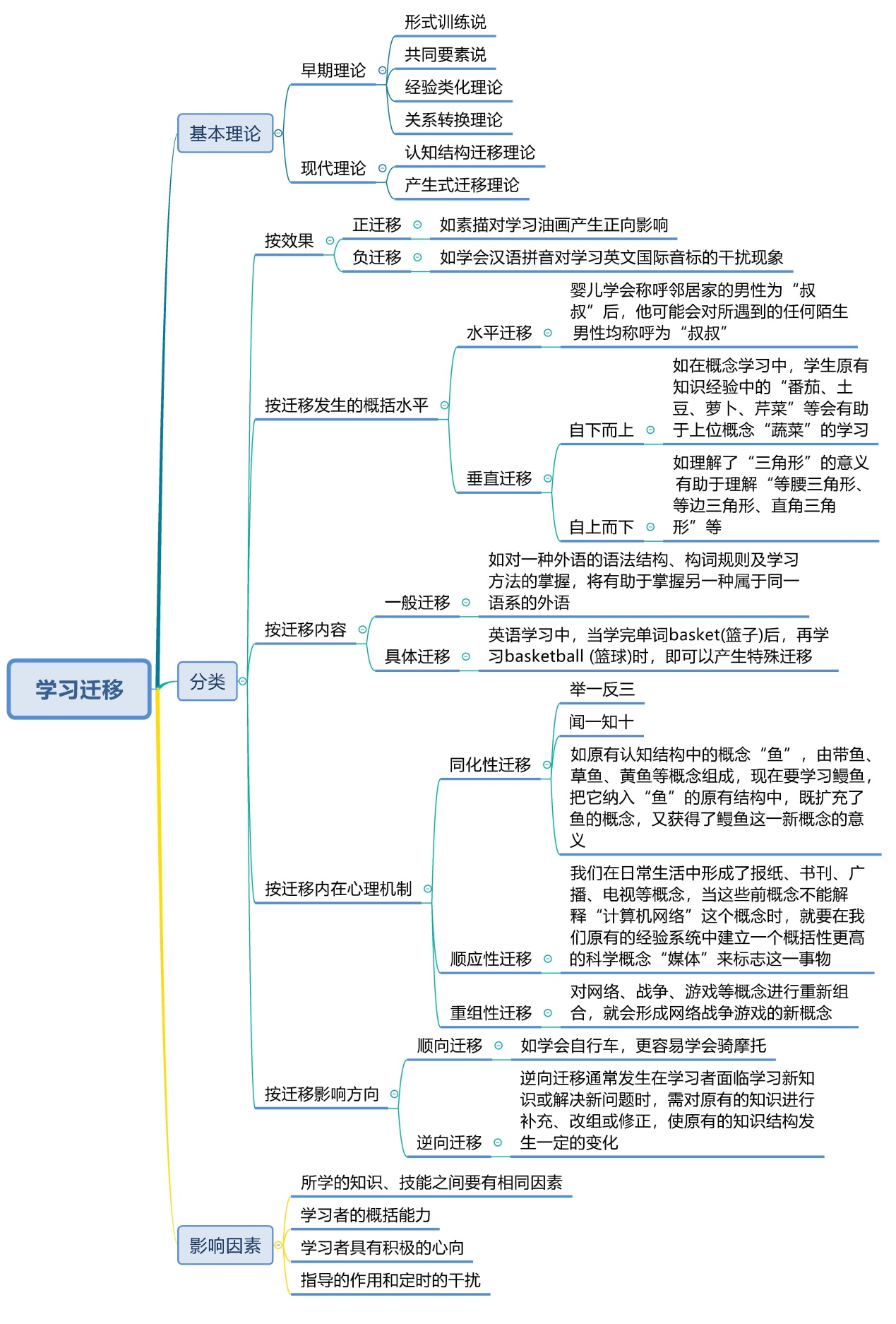 图13 学习迁移的思维导图迁移学习(transfer learning)就是把在某领域