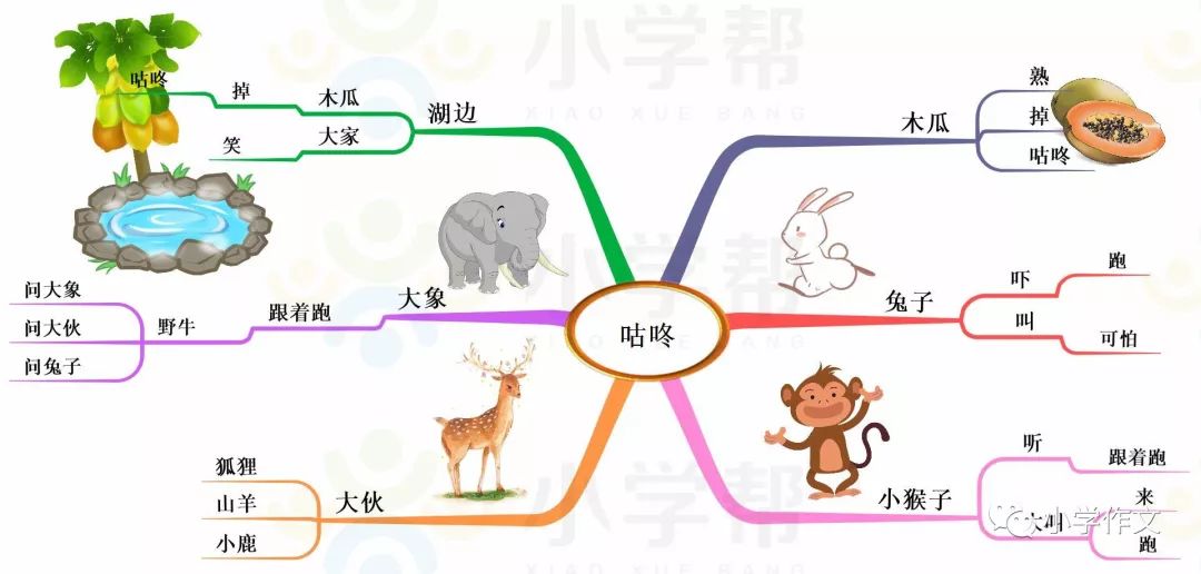 部编语文春季学期15年级的课文思维导图欣赏