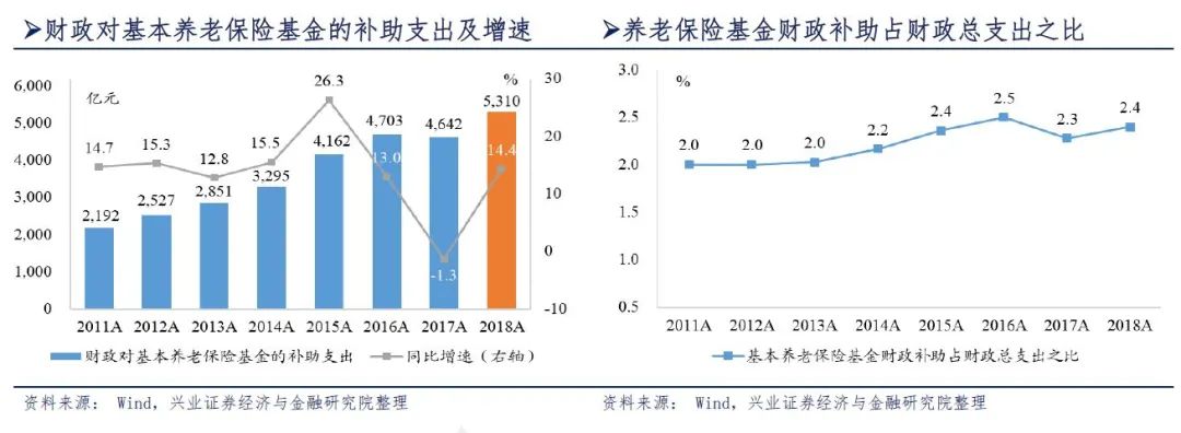 基本养老保险给财政带来负担,城乡居民基本养老保险的主要供款方是