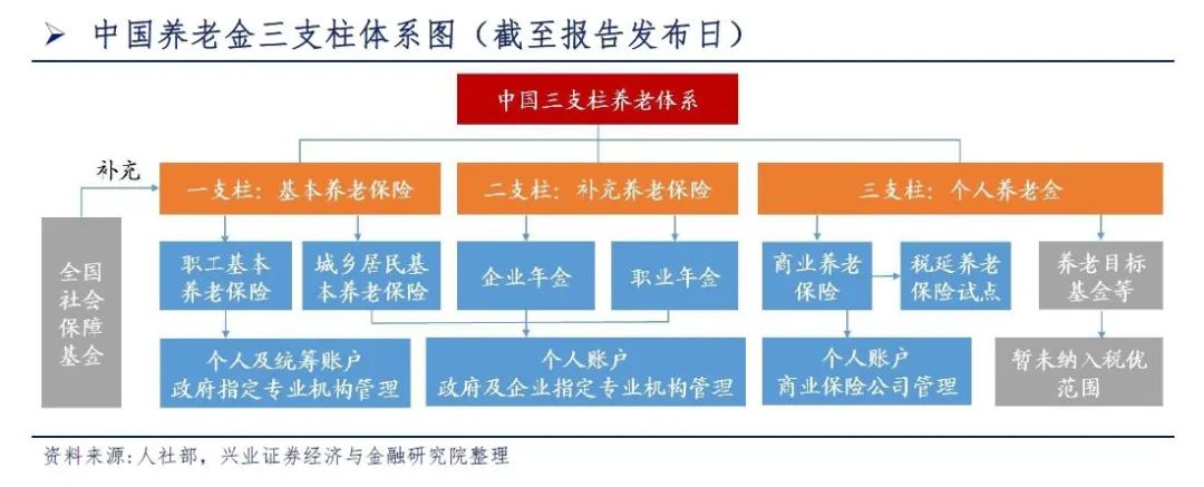 在目前中国养老金三支柱体系中,第一支柱的"基本养老保险"也就是社保