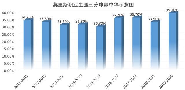 莫里斯的三分球能力非常出众,能够给湖人队外线提供足