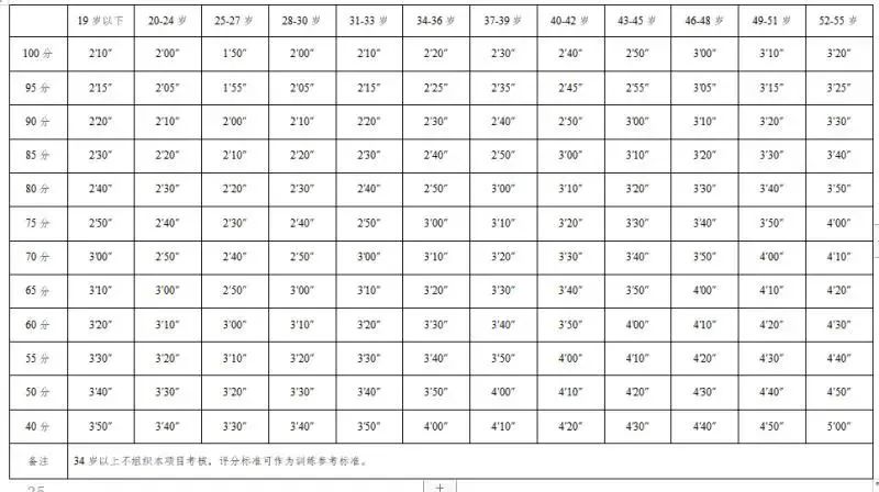 400米救人疏散物資評分標準(秒)(分鐘)5000米負重跑評分標準(次/2分鐘