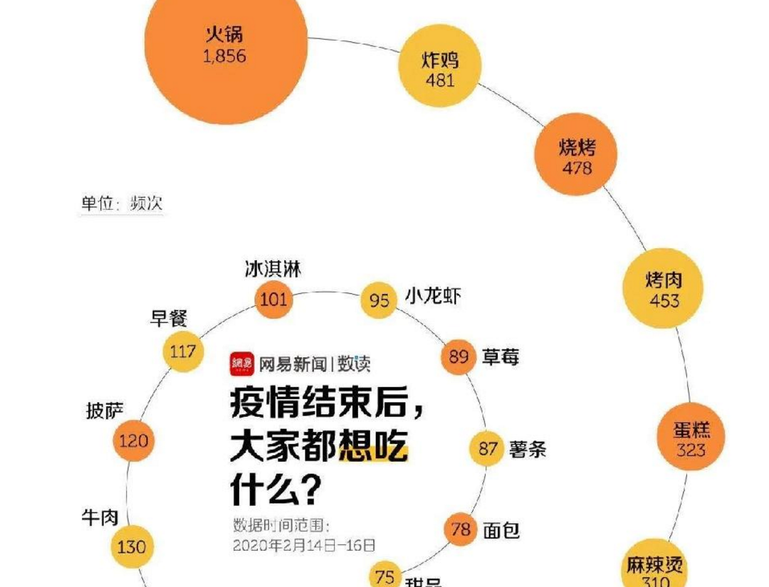 疫情结束后消费者最想吃什么