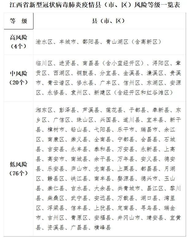 速看江西公佈23日縣市區最新疫情風險等級