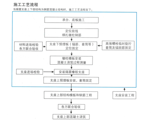 底座板施工工艺流程图片