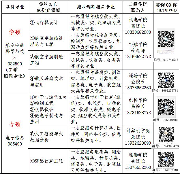 北華航天工業學院2020年碩士研究生招生調劑信息