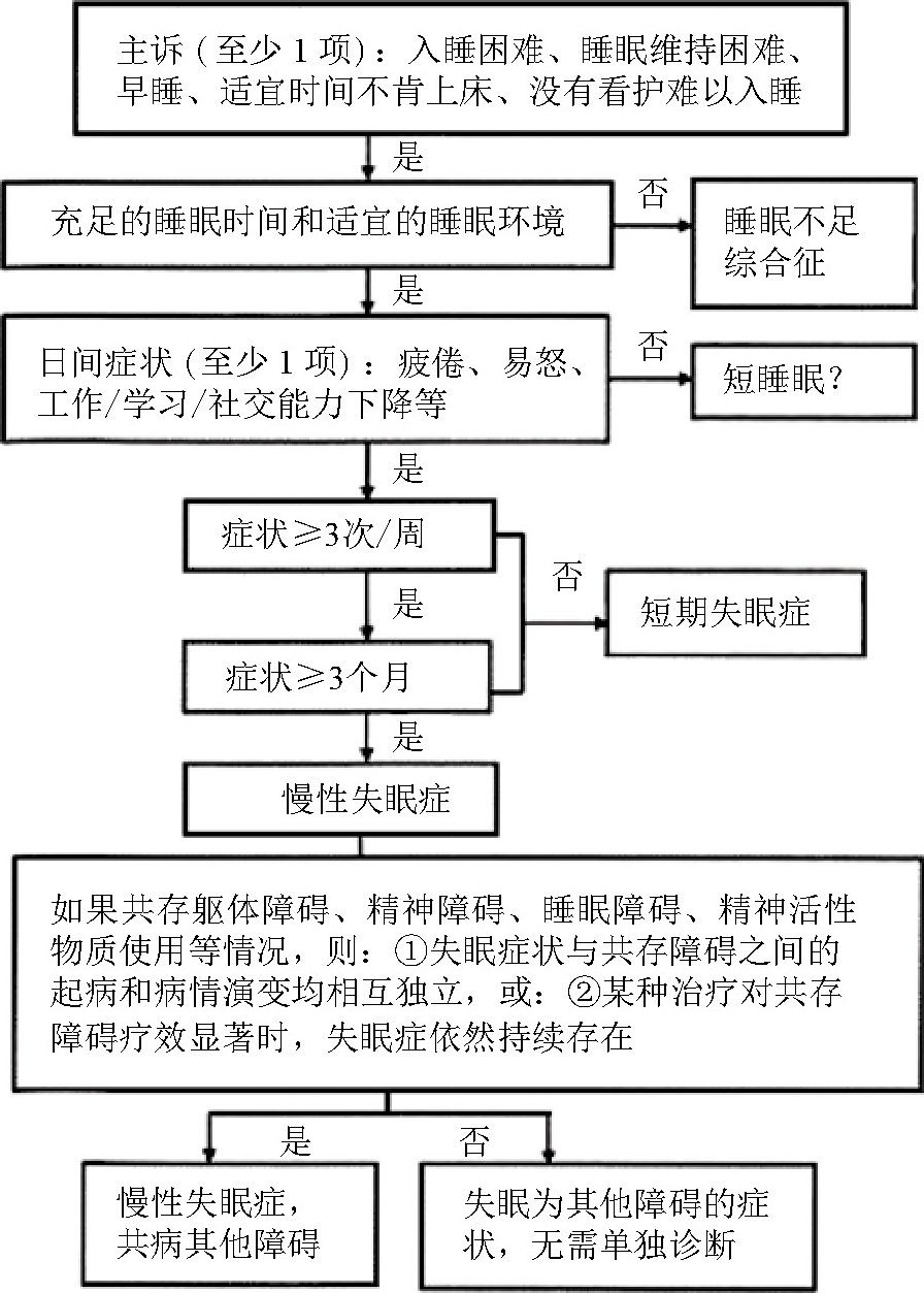 6) 排除标准,这些睡眠困难和相关的日间症状不能被其他的睡眠障碍更好