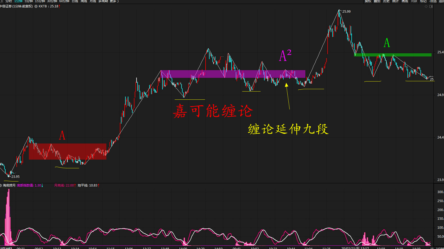 股市缠论:中信证券(600030)与缠论中枢延伸九段升级图解(2月23日)