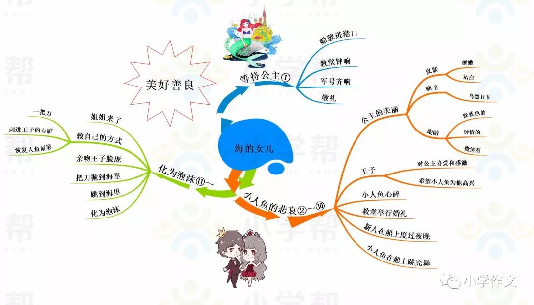 部編語文春季學期1-5年級的課文思維導圖欣賞_黃河路