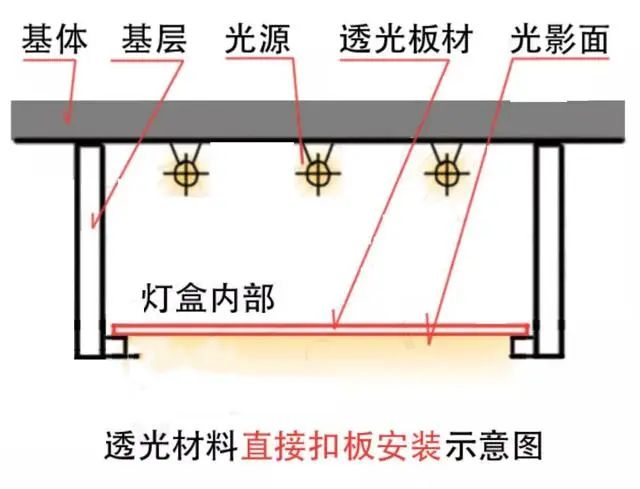 透光板材的两种安装工艺构造