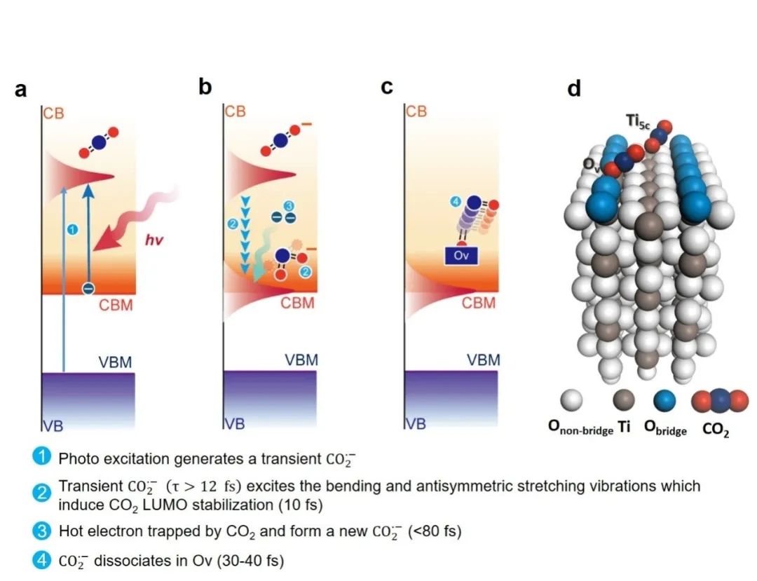 赵瑾教授研究团队在氧化物表面co2光致还原机理研究工作中取得新进展