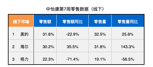 空调格局今年逆转，是“双寡头”还是“三分天下”？数据揭晓答案-家电圈官网