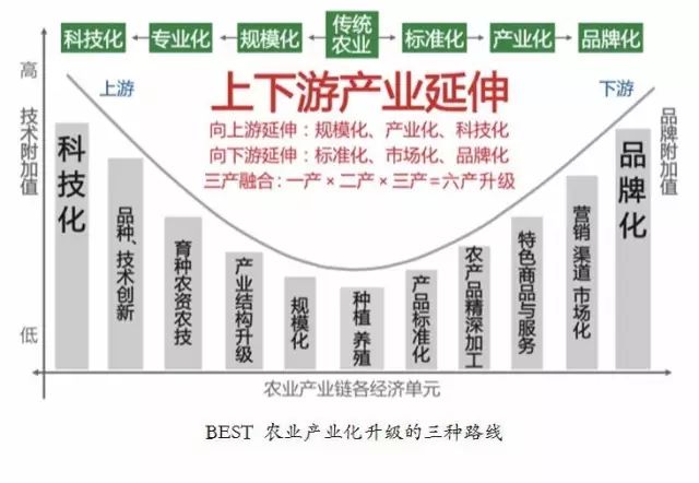 一张图看懂农业品牌价值如何升级