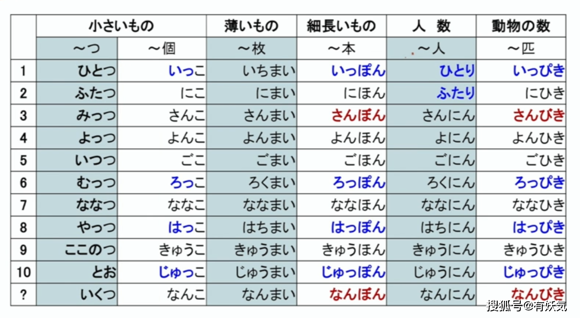日语里数词中的“助数词”解析_数字