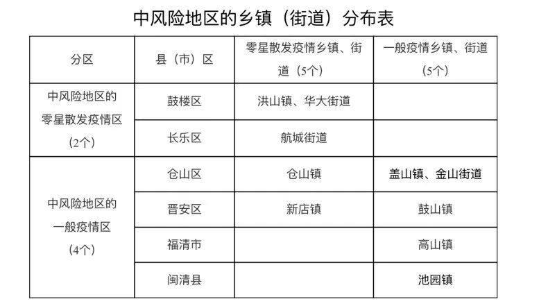 最新连江疫情风险区变更