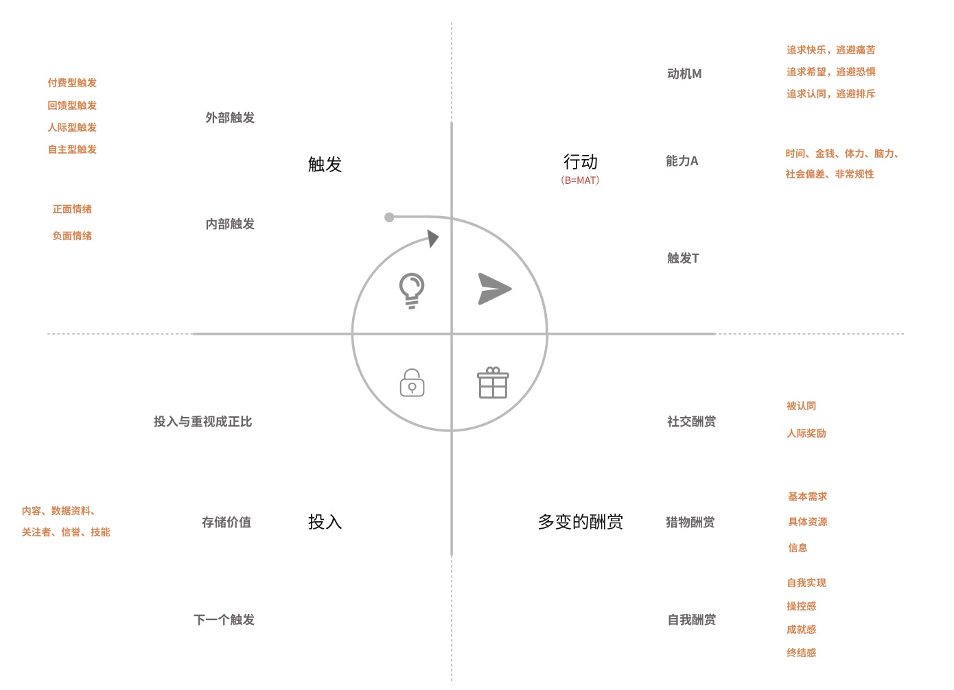 实例分析了解上瘾模型四个阶段