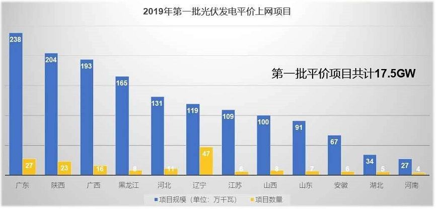 天合光能2020平價競價光伏項目優配方案分析