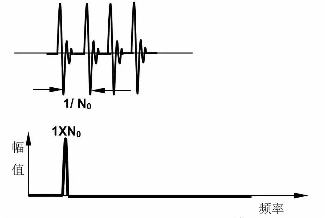 振动,并且在其两侧伴有旋转转速基频边带  利用时域波形最佳指示断齿
