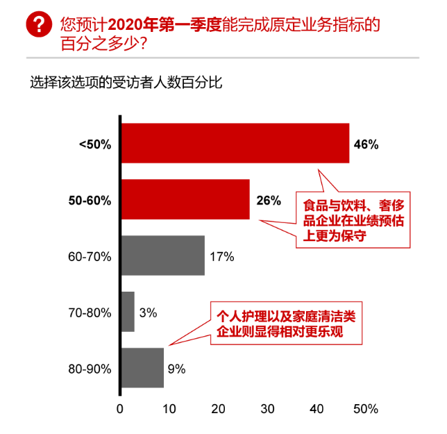 复工复产在即疫情对快消行业影响到底几何调查相对悲观