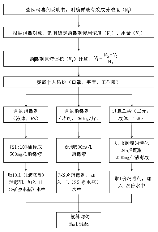 日常消毒流程都在这儿,快收藏!