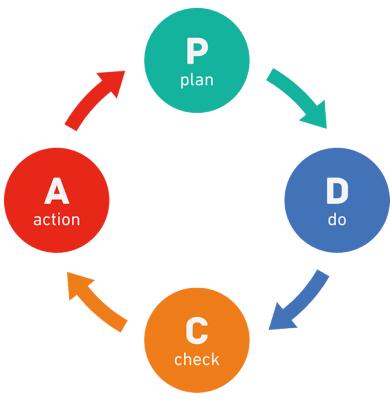 不仅是pdca与从目标实现到验证的业务管理相关的四个术语