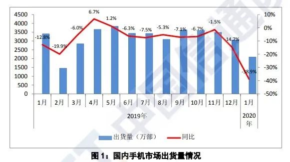 2020年1月手机出货降40%  如果继续等苹果，你可能错过5G手机！(图3)