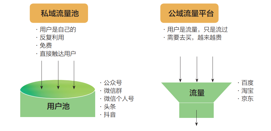 私域流量和公域流量對比9595這些流量不是你自己的,而是花錢在