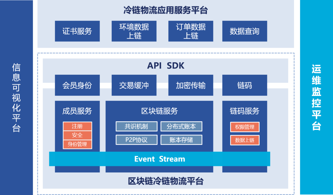 基于区块链和物联网技术的冷链物流链平台系列解读二