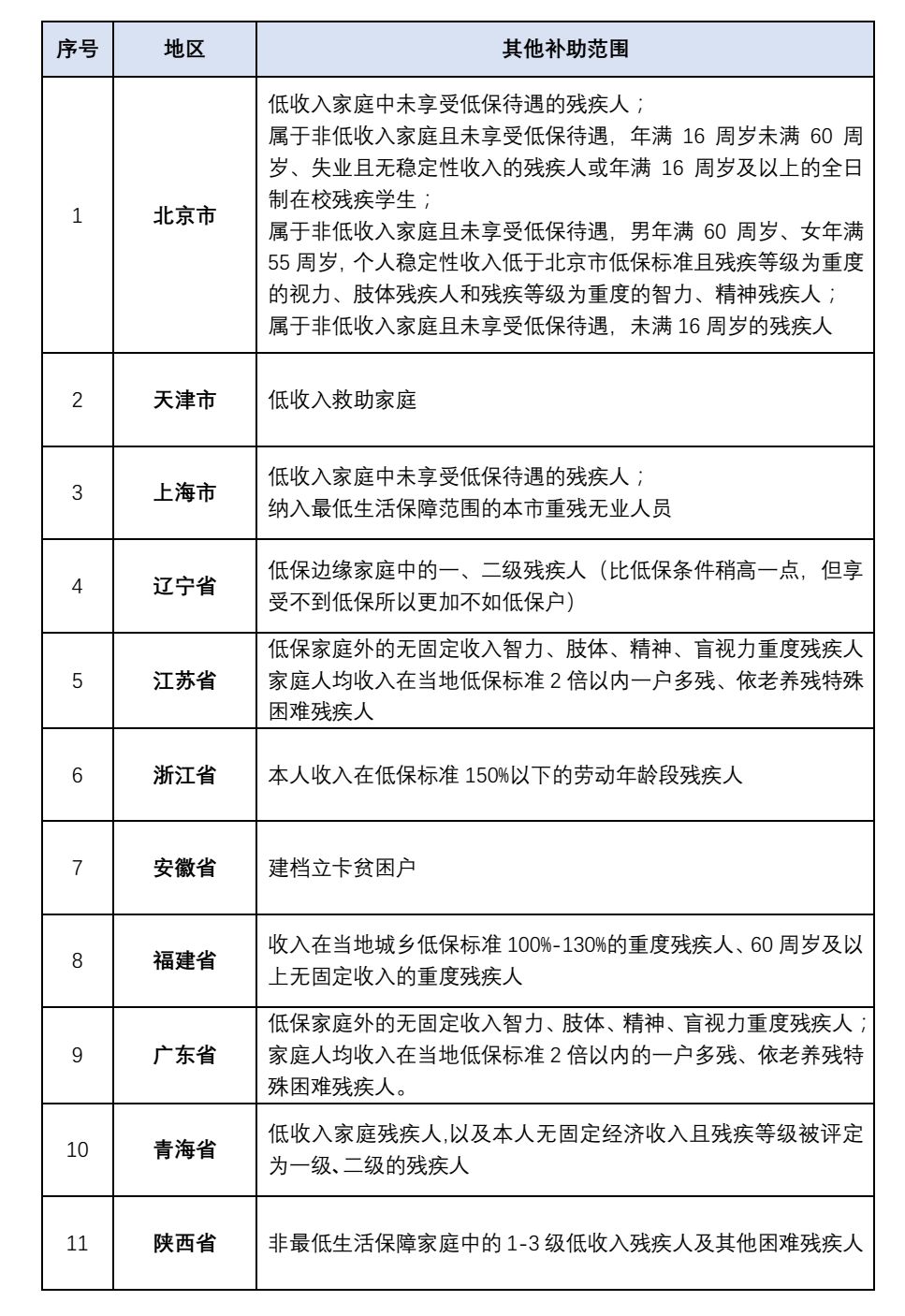 三,四级残疾人开始享受补贴了!