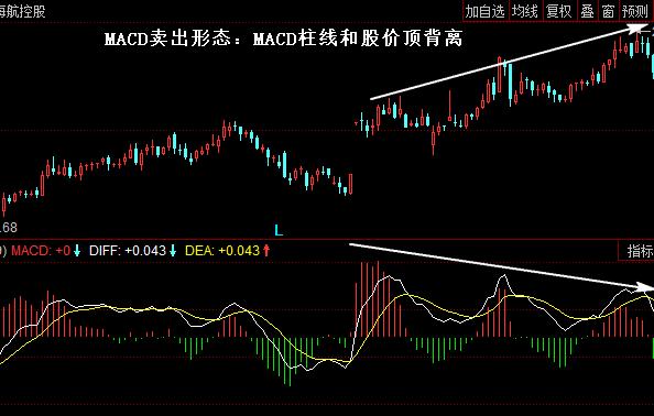 中國股市macd黃金口訣無頂背離不拋盤無底背離不搶籌