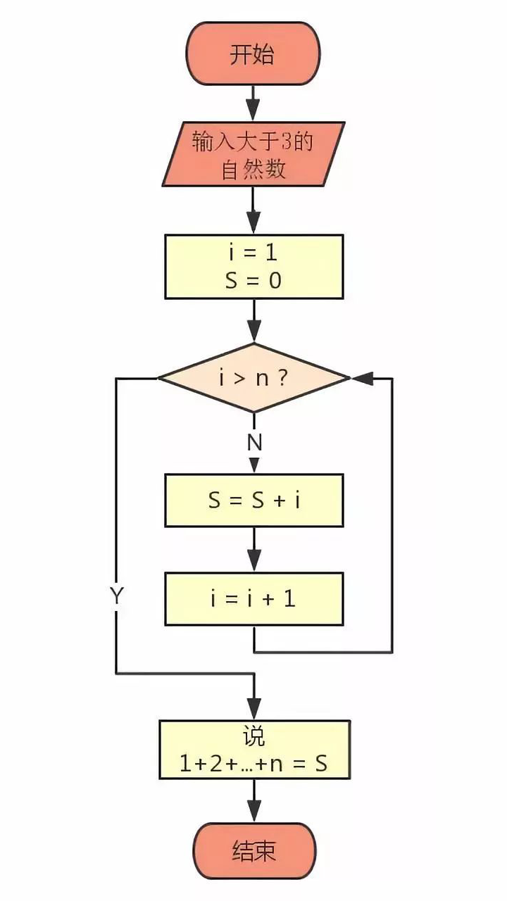 如何使用scratch编程软件计算1到100的叠加之和?_高斯