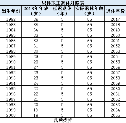 男职工的退休年龄护士延迟退休到多少岁呢?