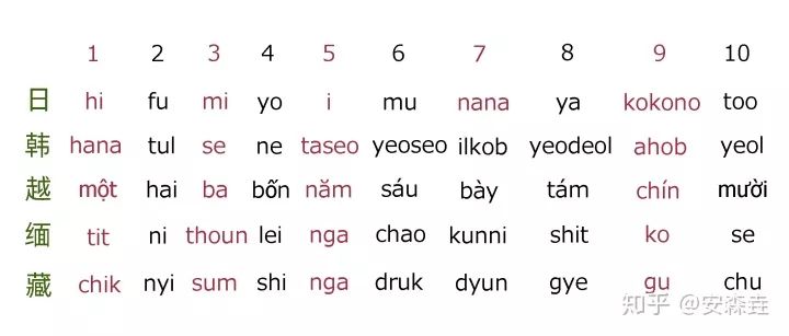 那么我们就再来看一张图——从1到10的数字,在五门语言中怎么读?