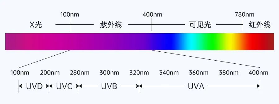 紫外线示意图图片