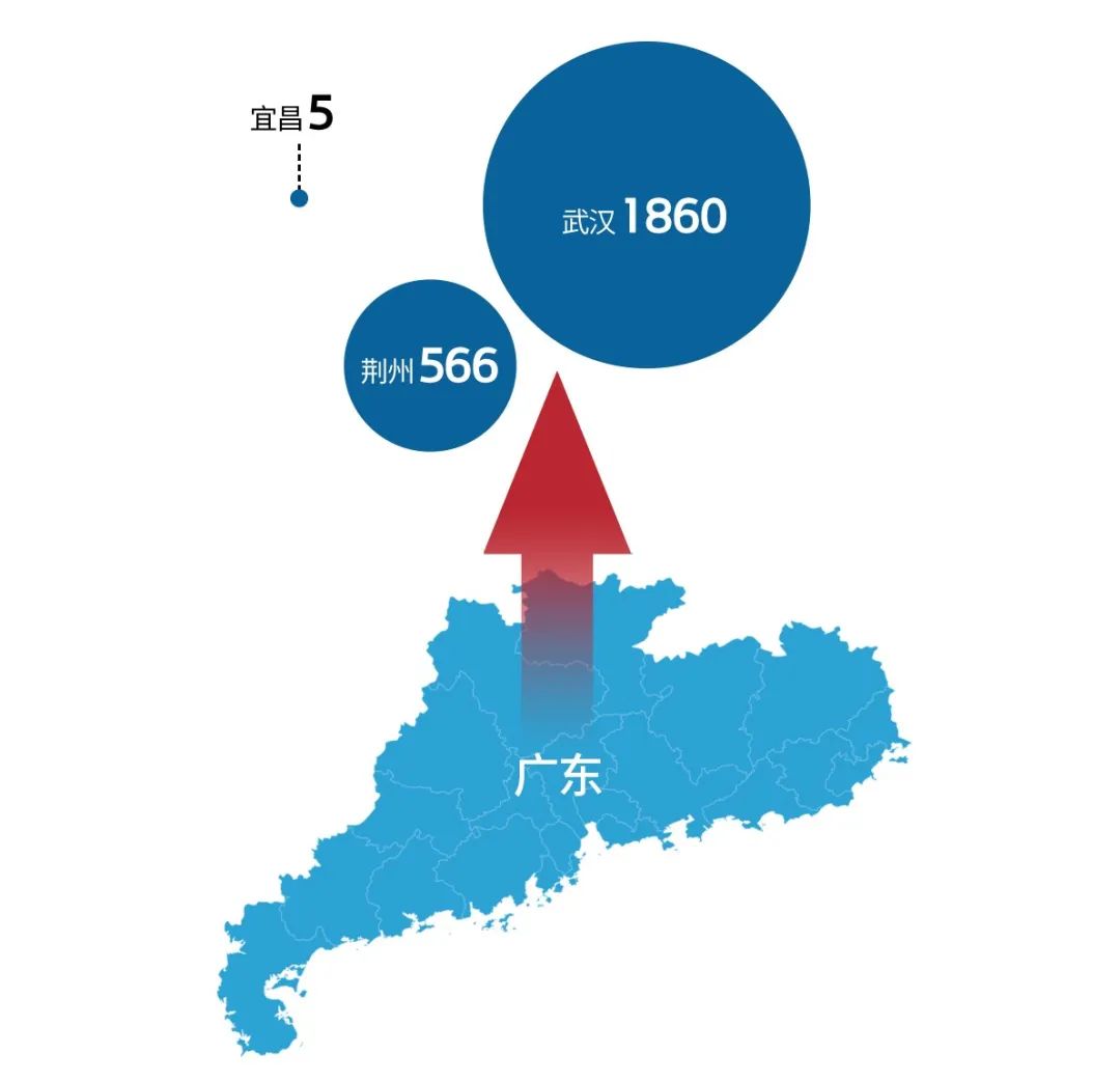 廣東醫療隊援助湖北地區人員分佈(單位:人)武漢:1860荊州:566宜 5:5