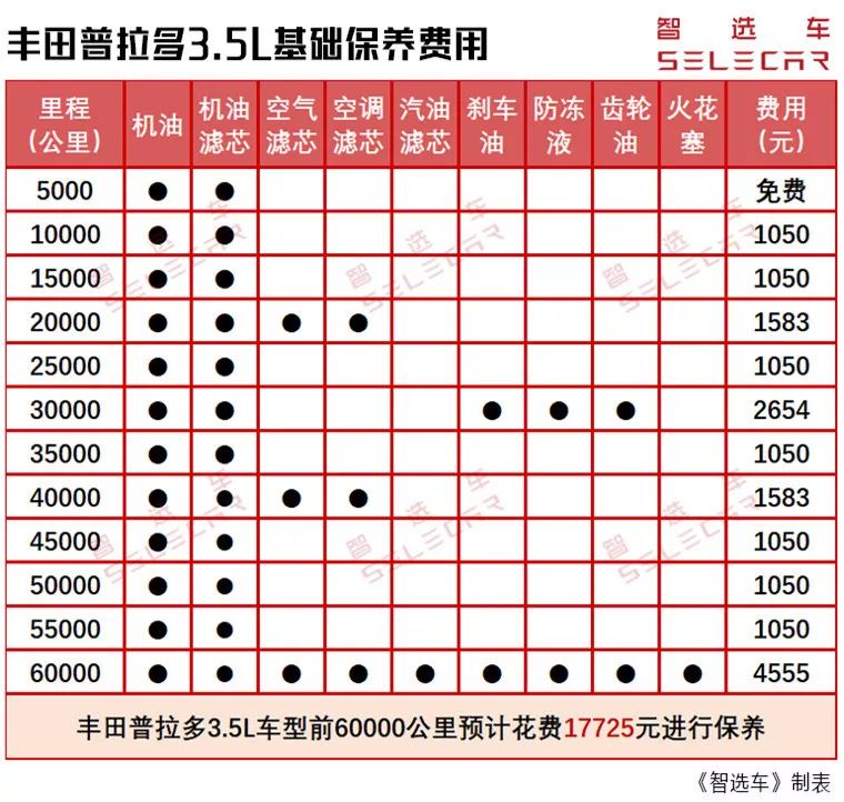 硬派suv养车贵吗,哈弗h9和丰田普拉多购车,养车费用差多少?