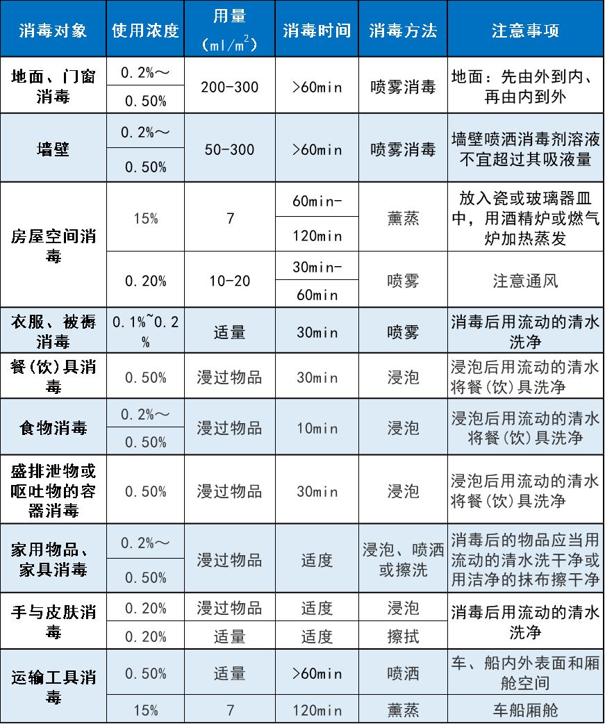 过氧乙酸消毒剂过氧化氢消毒剂分清怎么用了吗