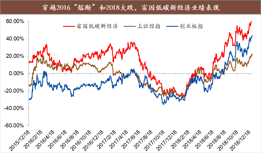 富国基金杨栋:基金经理的护城河是不忘初心