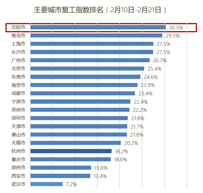 《看看哪些城市复工更积极？天津驾车活力复工指数21.7% 排名第十三》