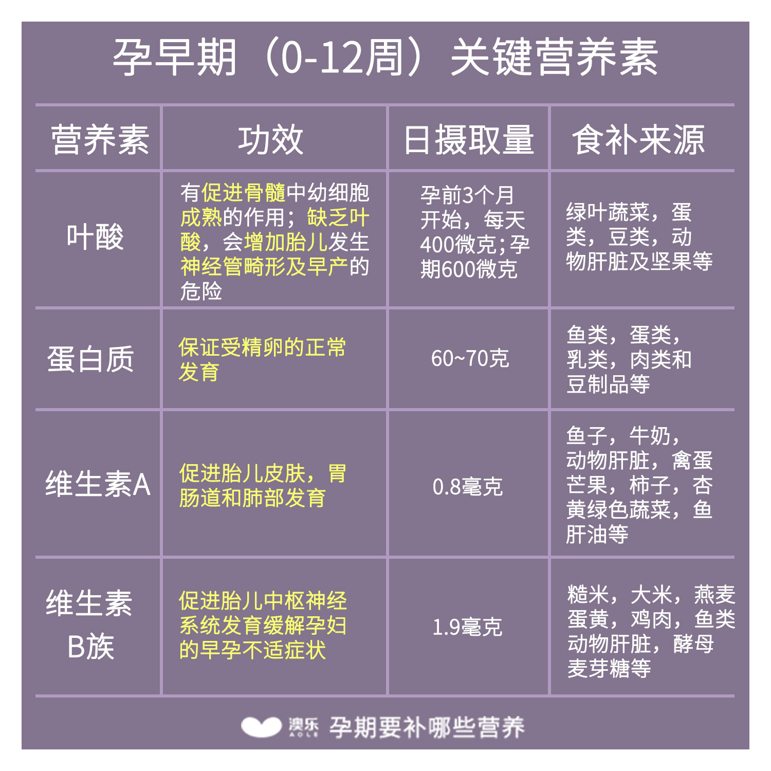 孕期要補哪些營養?一張表把懷孕各階段全告訴你!