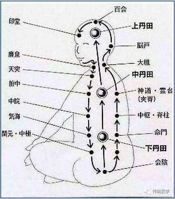 浅谈丹田修炼