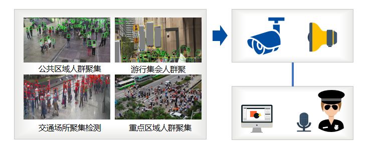 ③高密人群聚集识别,防止交叉感染②体温检测,及时检测防范风险人群①