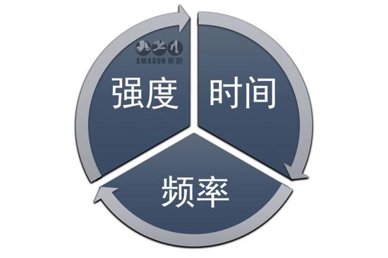 持久无伤跑步终极归纳跑者需要遵循的三大要素