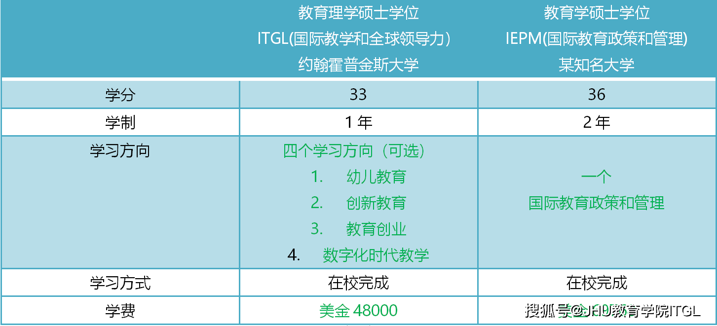 去美國名校約翰霍普金斯大學讀一年制教育學碩士要多少錢