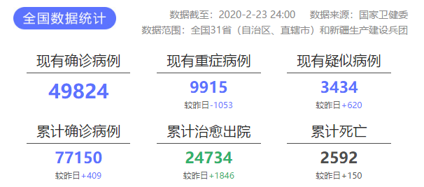 最新疫情报告新增确诊409例累计治愈出院24734例