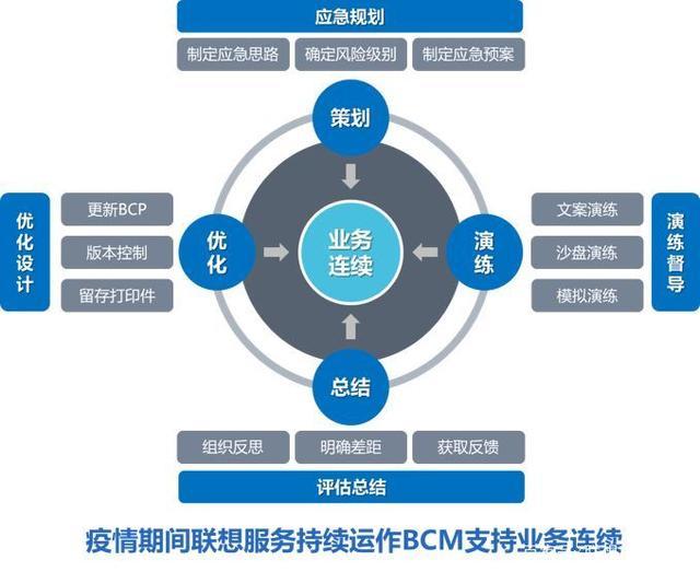 疫情之下,企业it管理的bcm思路